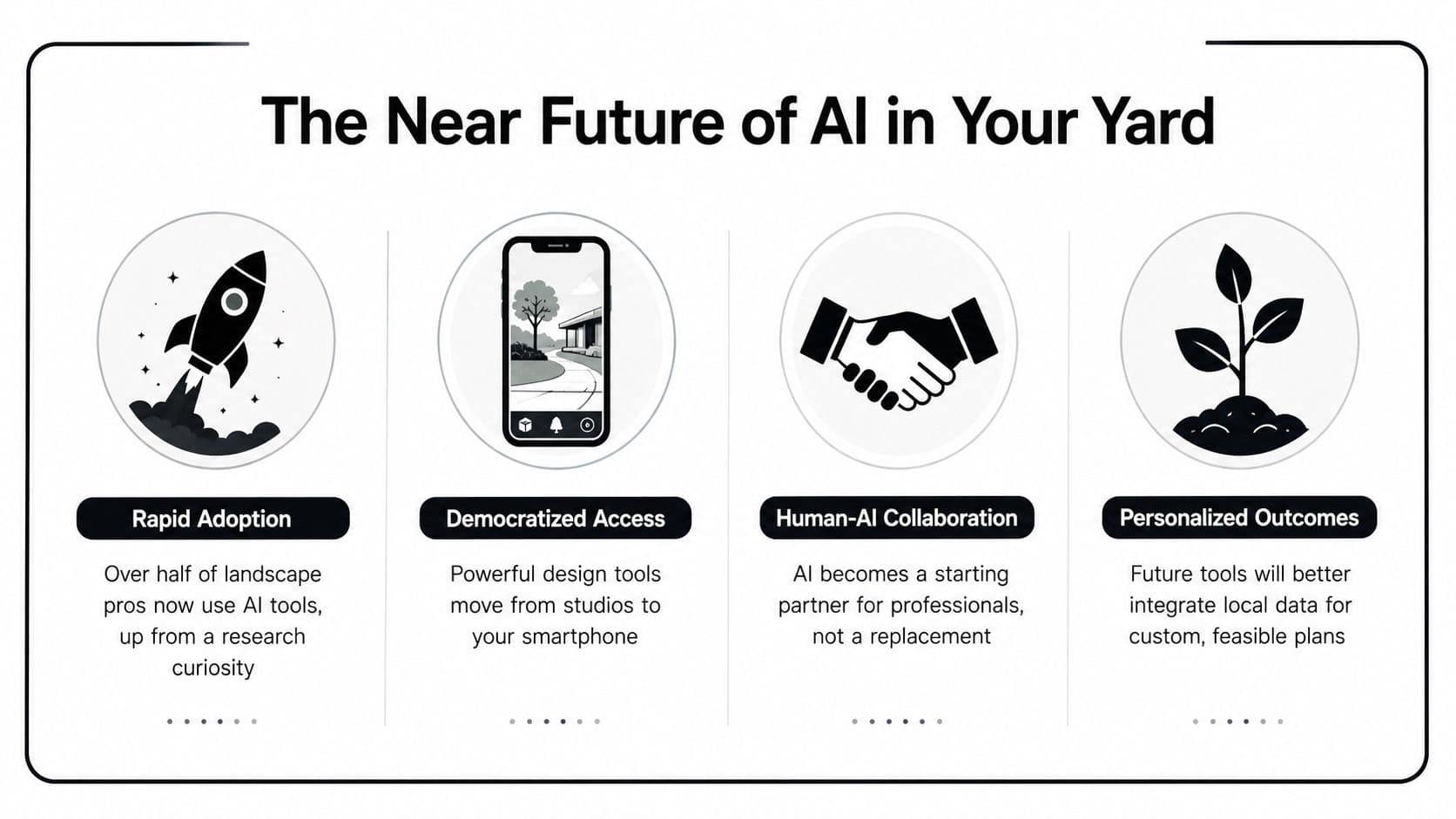 An infographic titled The Near Future of AI in Your Yard displaying four key trends in landscape design.