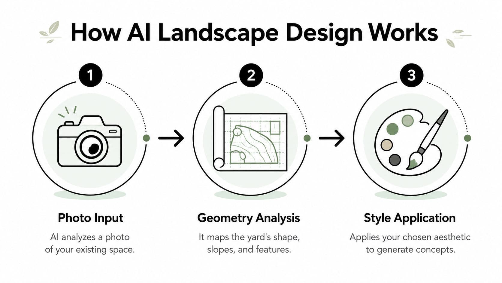 A simple three-step infographic explaining how AI technology works to create professional landscape designs for yards.