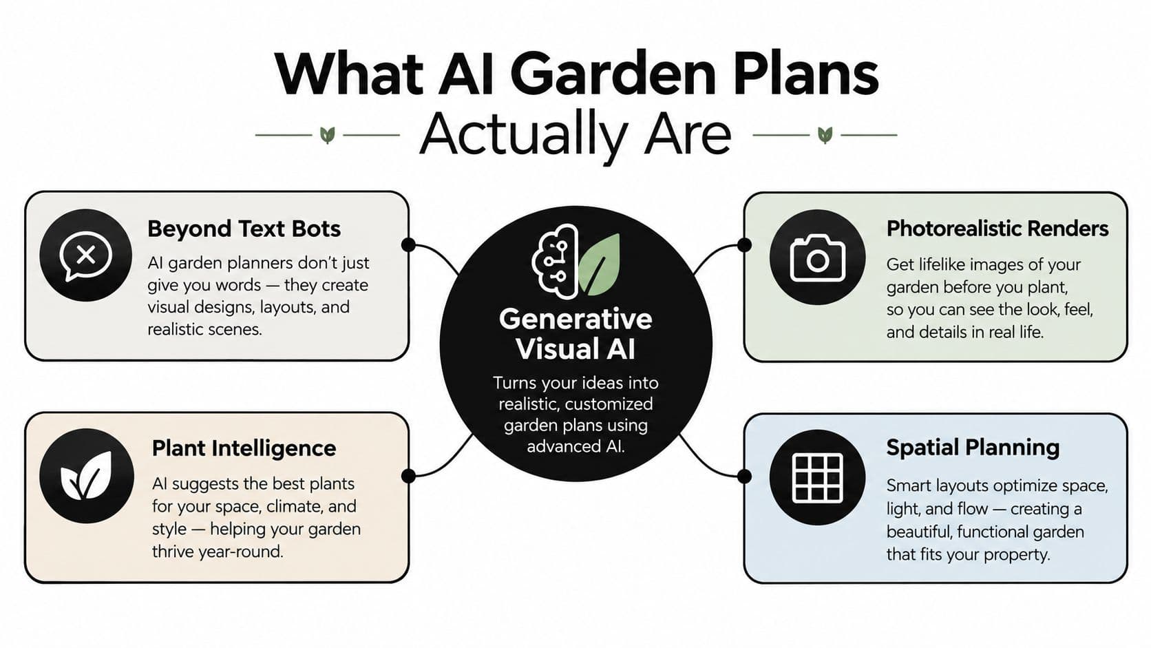 A visual infographic explaining how Generative Visual AI creates realistic, customized garden plans and smart layouts.