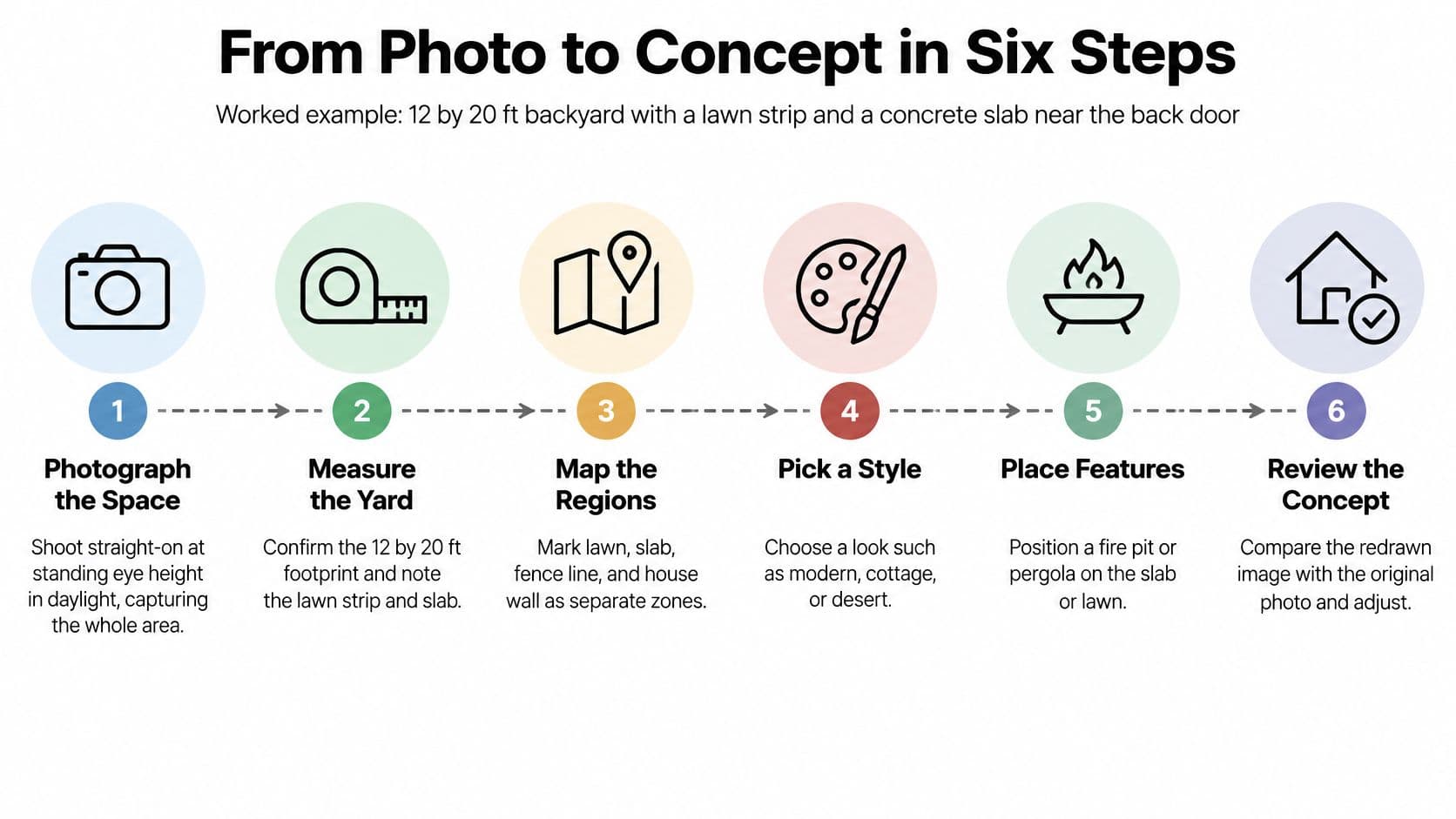 A six-step infographic illustrating the process of transforming a backyard photo into a landscape design concept.