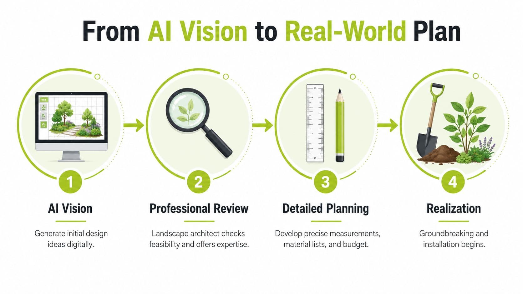A four-step infographic showing the process of moving from AI landscape design ideas to reality.