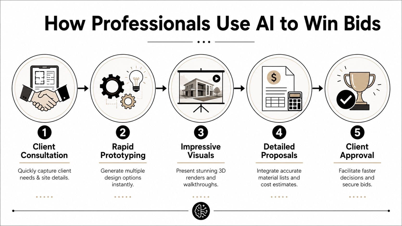 A five-step infographic showing how professionals use AI to streamline the client bid process in construction.