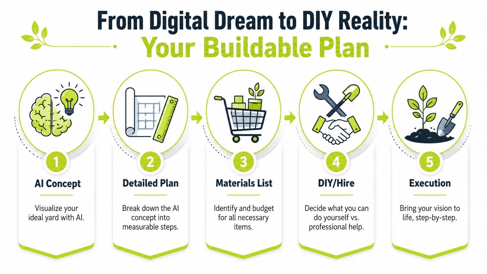A five-step infographic showing how to turn an AI yard design concept into a reality.