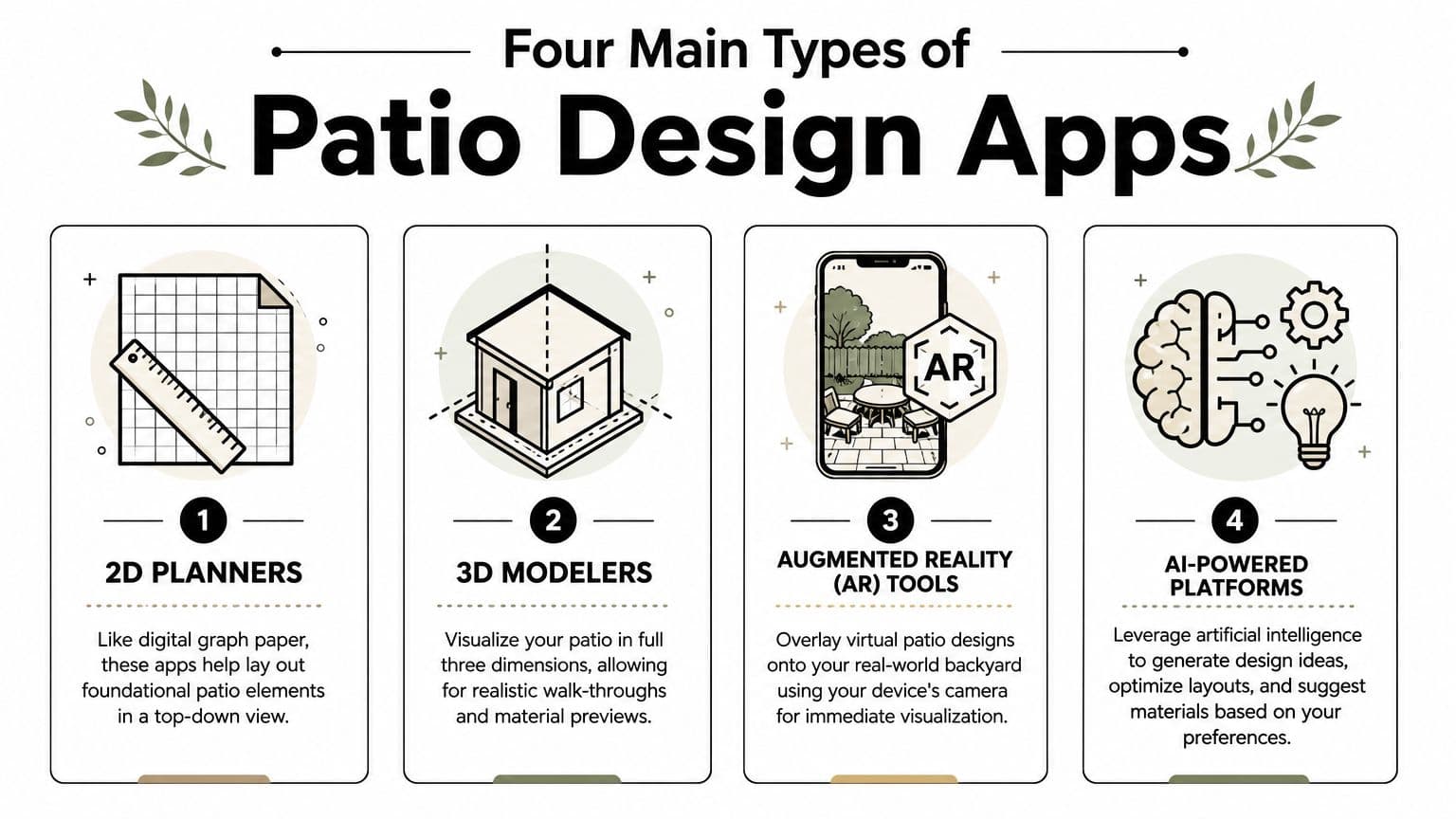 An infographic showing four types of patio design apps: 2D planners, 3D modelers, AR tools, and AI platforms.