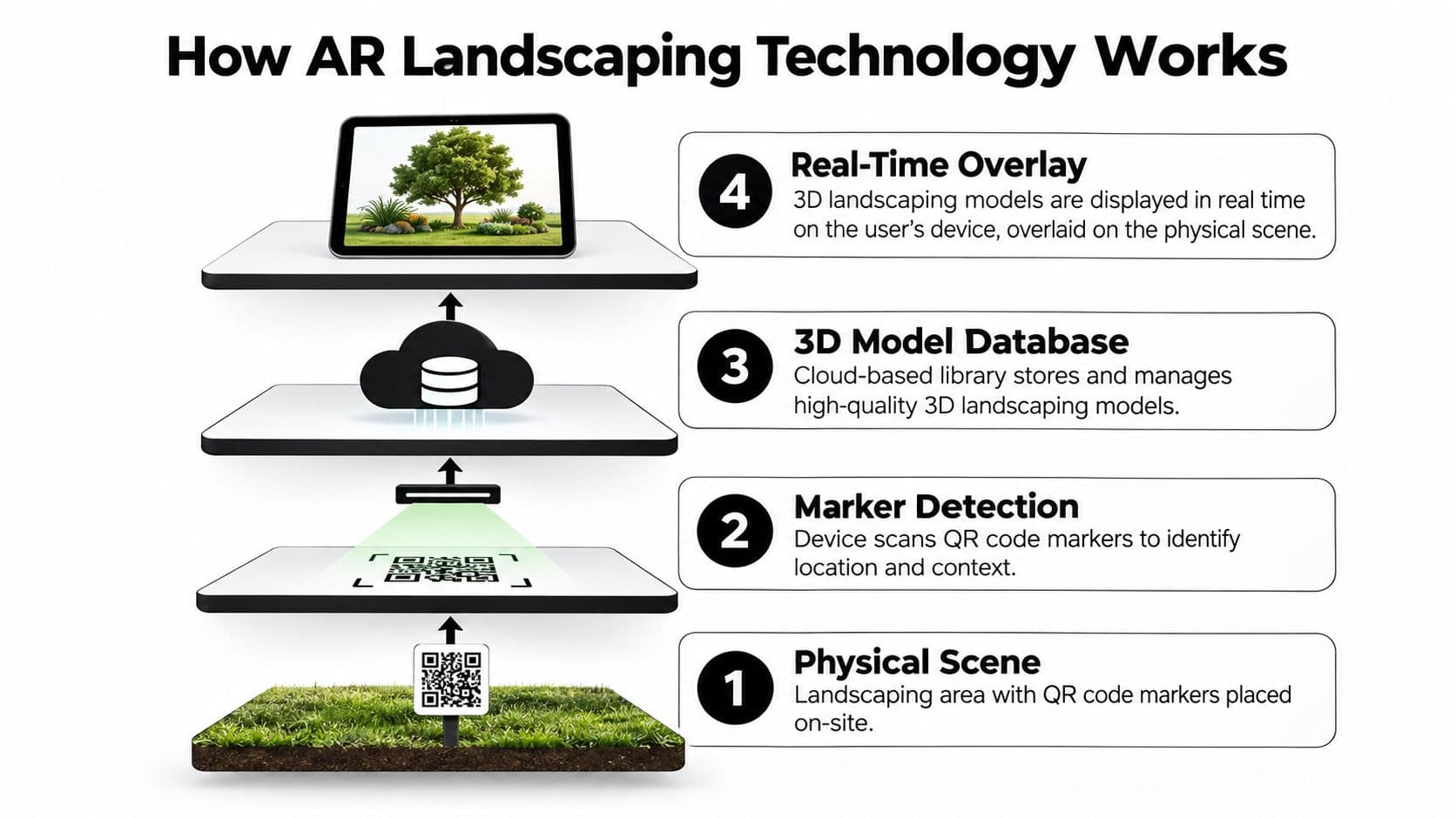 A four-step infographic illustrating how augmented reality technology is used for professional landscaping and site design.