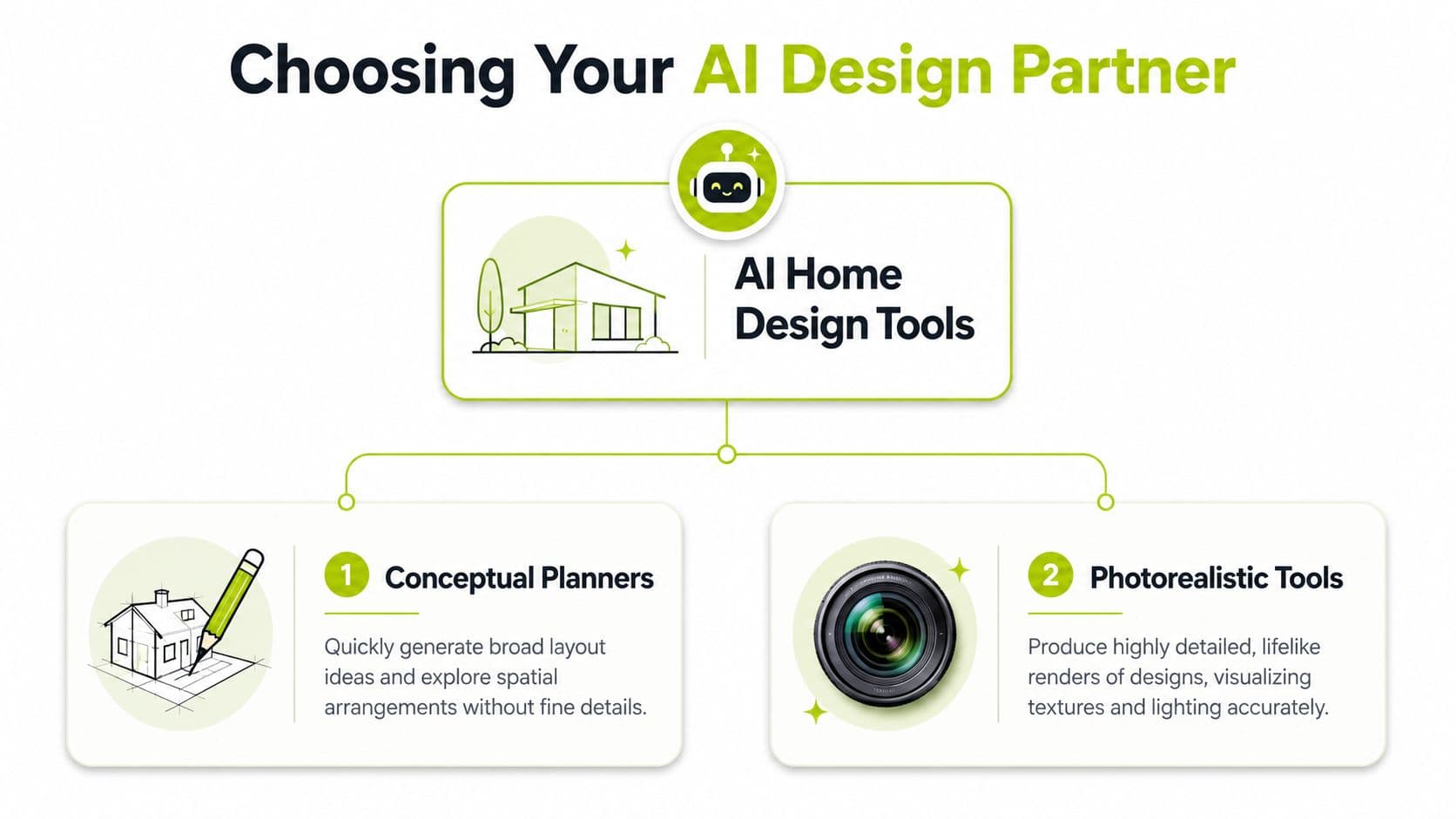 A diagram illustrating the two main categories of AI home design tools: conceptual planners and photorealistic tools.