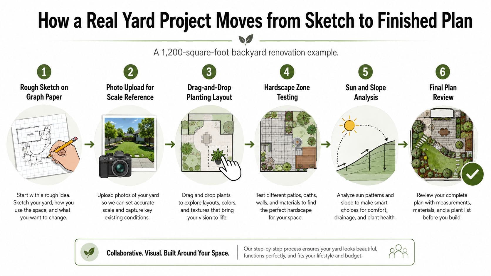 A six-step infographic detailing the process of transforming a backyard sketch into a professional landscape design plan.