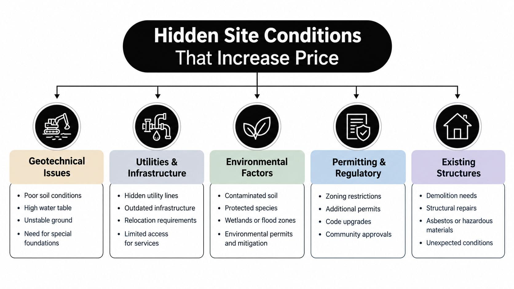 A diagram outlining five categories of hidden site conditions that increase construction project costs and complexity.