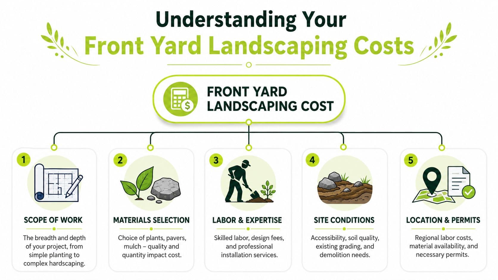 An infographic titled Understanding Your Front Yard Landscaping Costs showing five key factors that influence total pricing.