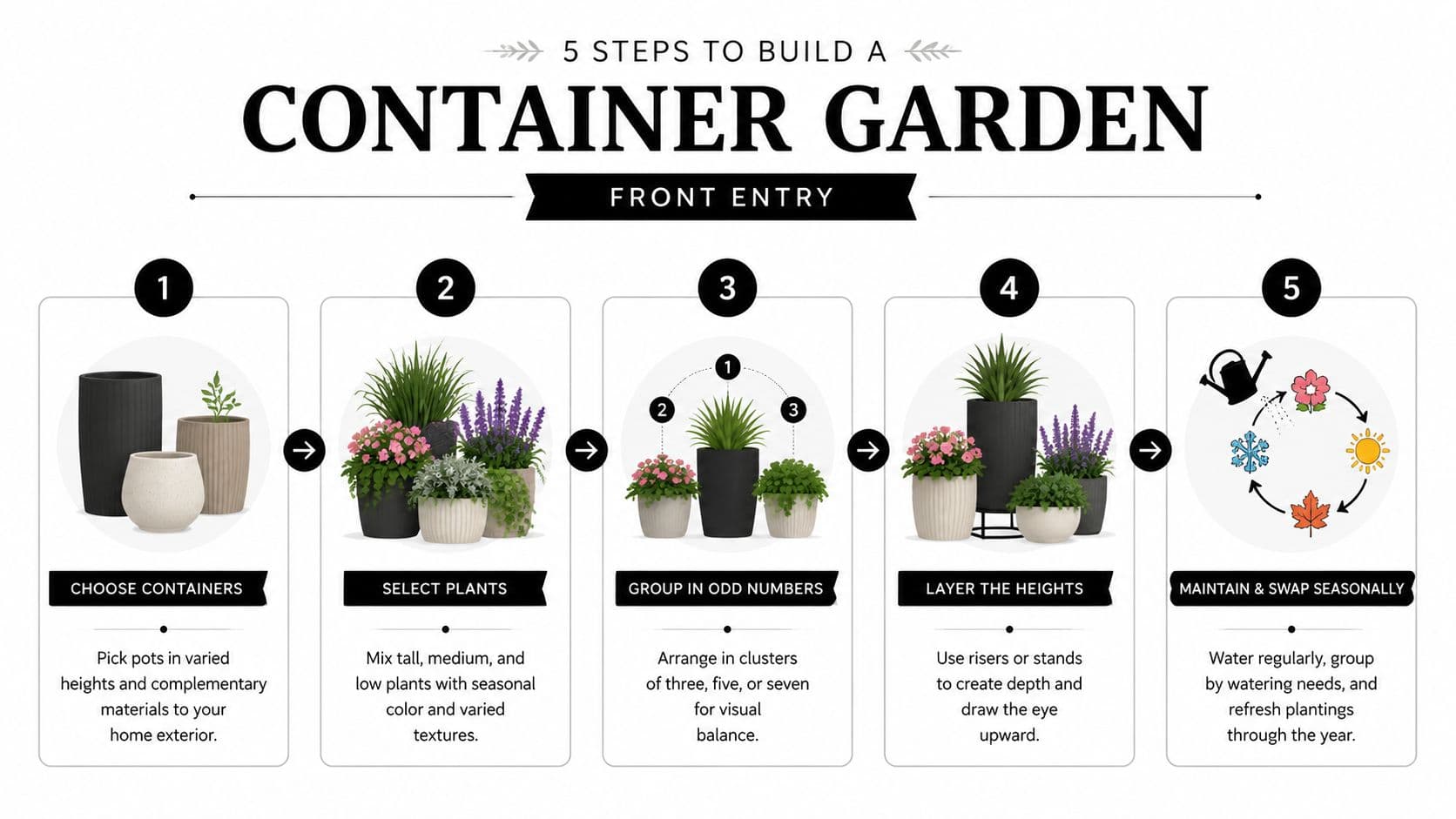 An infographic showing five easy steps to create a beautiful container garden for a front entry.