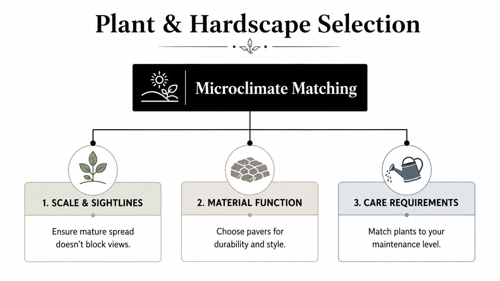 A diagram outlining key steps for plant and hardscape selection, including microclimate matching, scale, function, and care.
