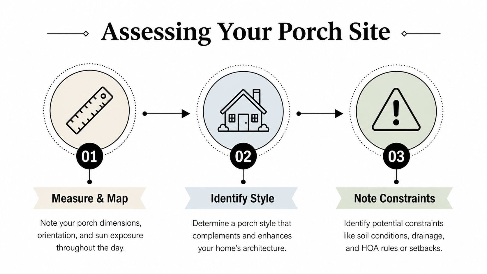 A three-step infographic showing how to assess a front porch site for landscaping and renovation projects.