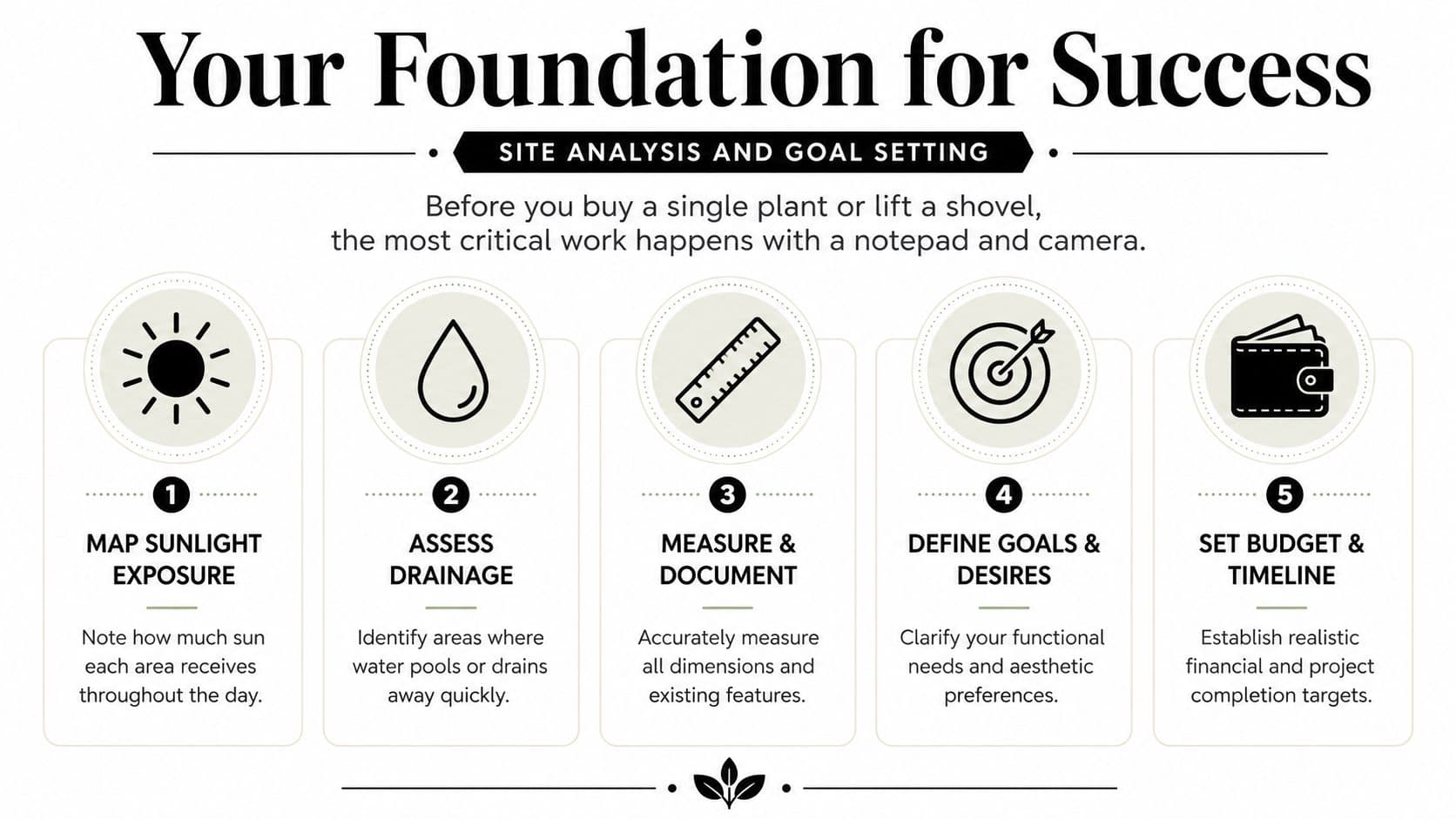 A five-step infographic for site analysis and goal setting before starting a landscaping or garden project.