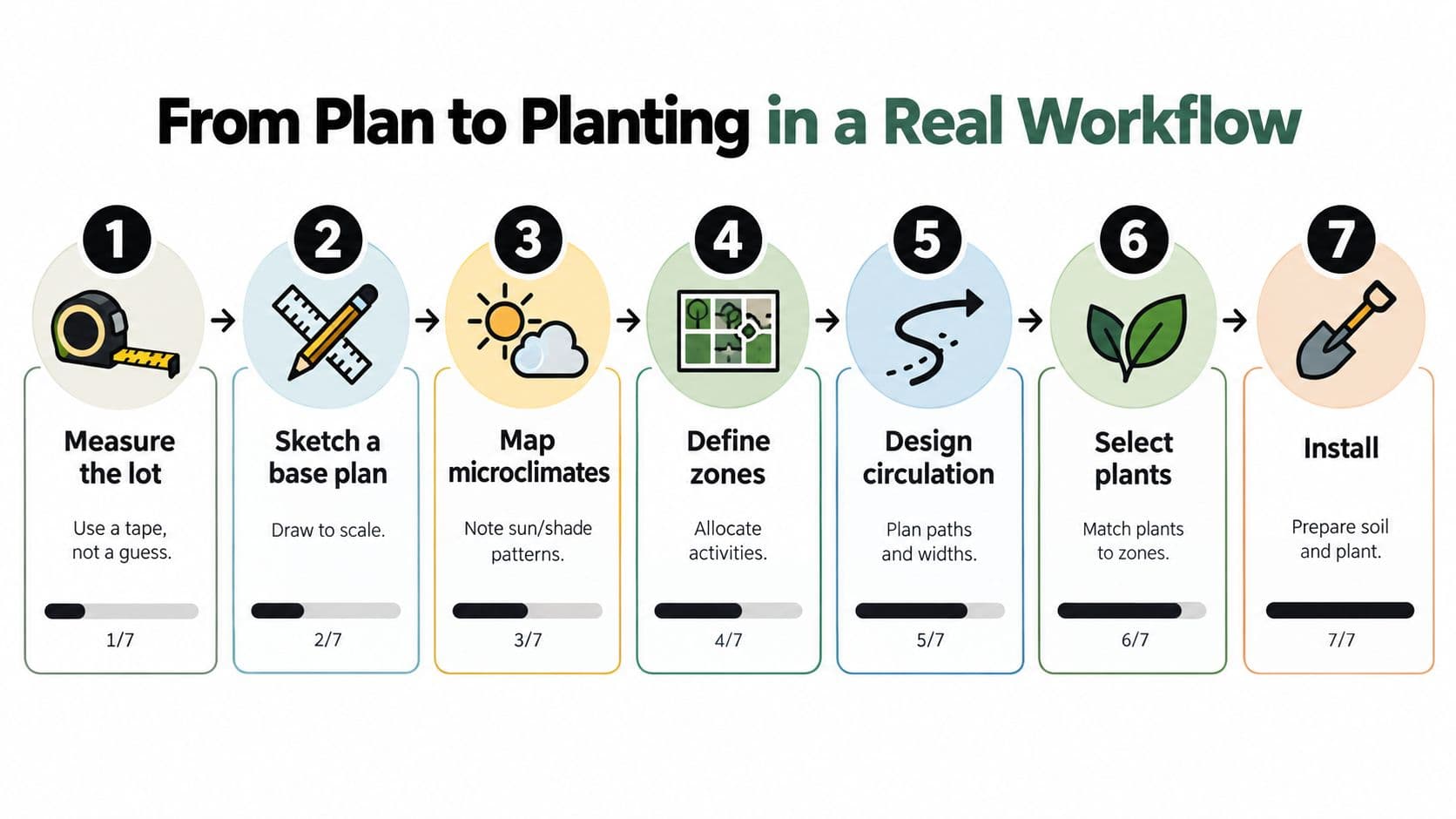 A seven-step workflow infographic detailing the process from measuring a garden lot to installing plants.