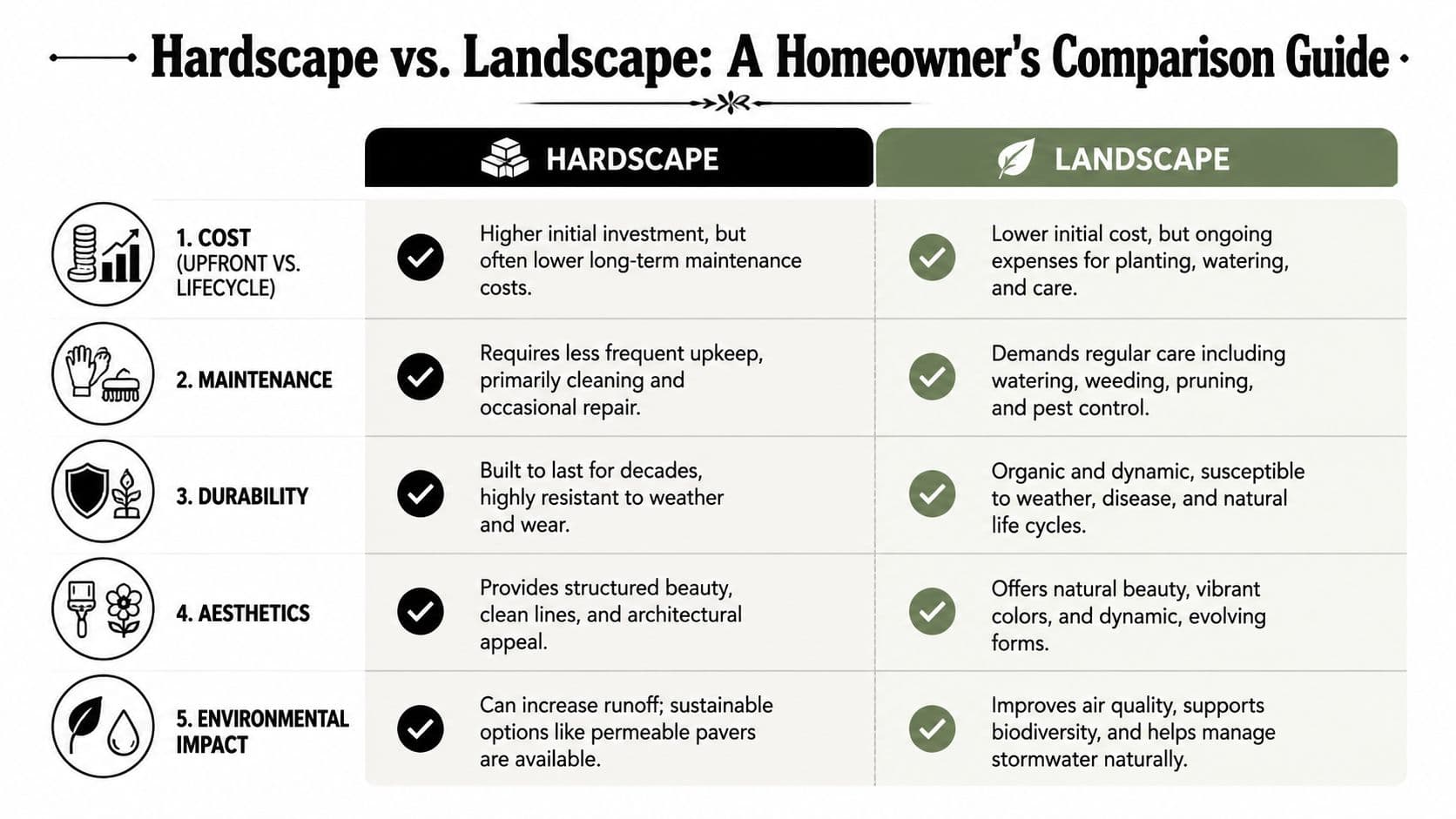 A comparison chart outlining the differences between hardscape and landscape for homeowners, covering cost, maintenance, and durability.