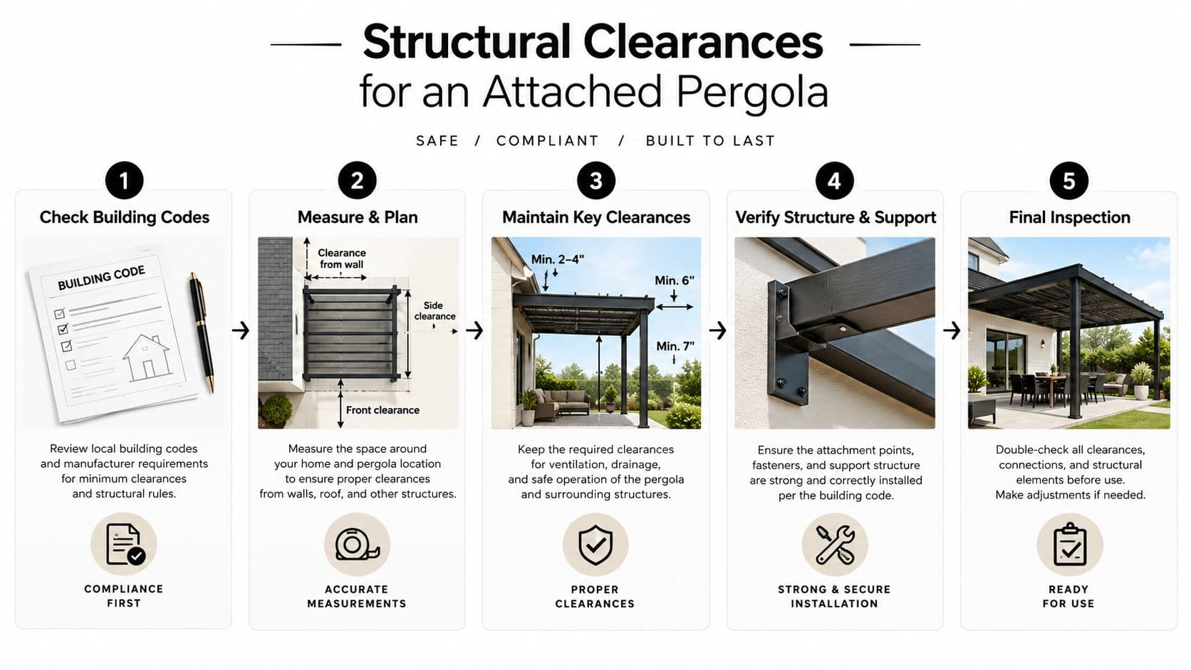 A five-step guide infographic for maintaining structural clearances when installing an attached pergola to a house.