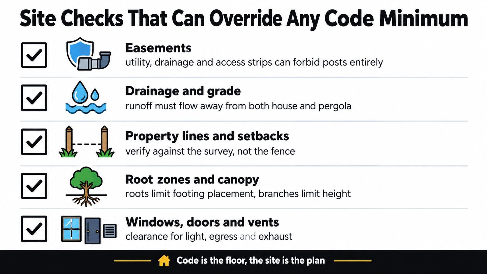 An infographic listing five important site checks for pergola construction that can override building code minimums.