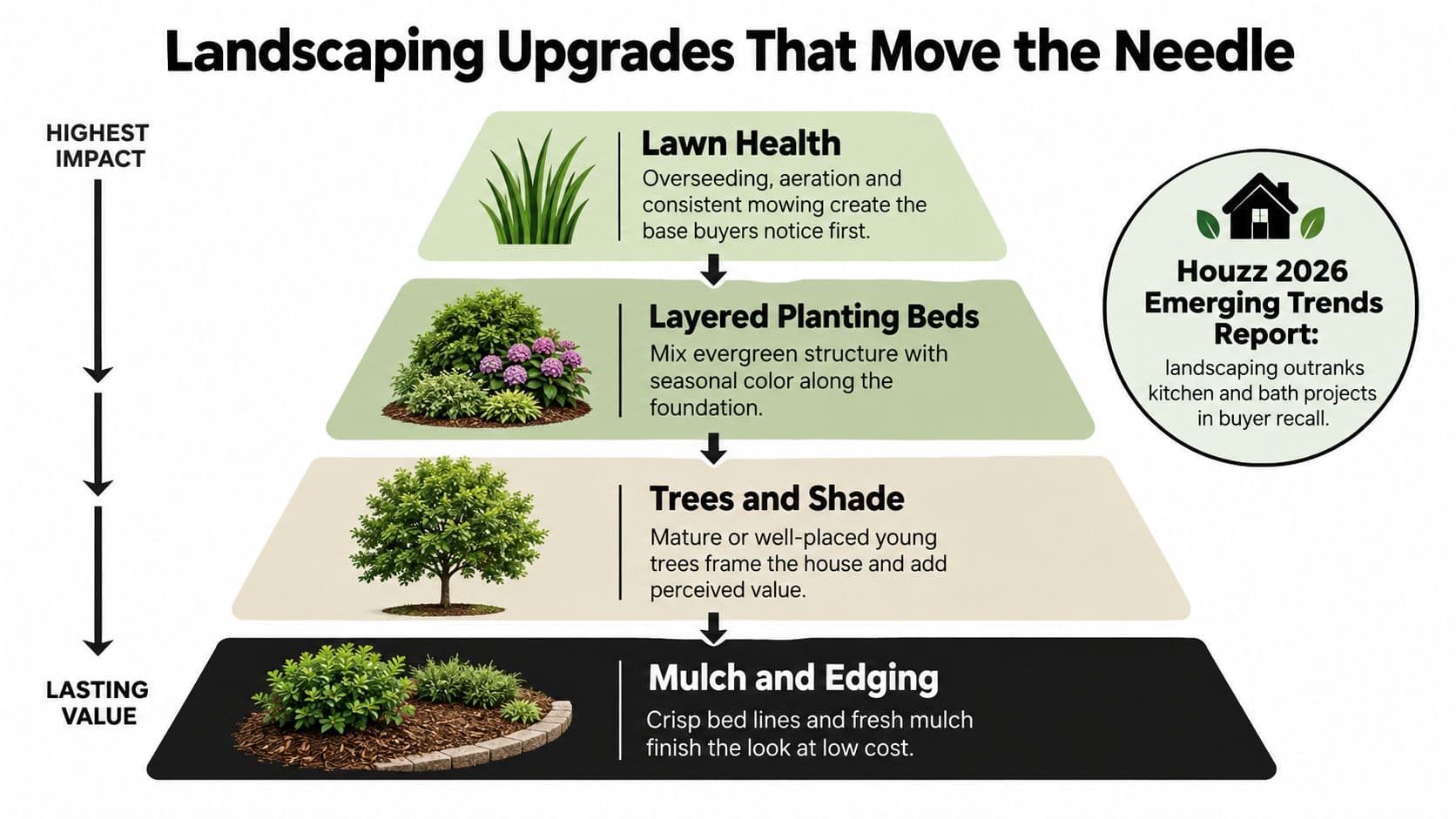 A pyramid infographic displaying essential landscaping upgrades that improve home curb appeal and buyer recall.