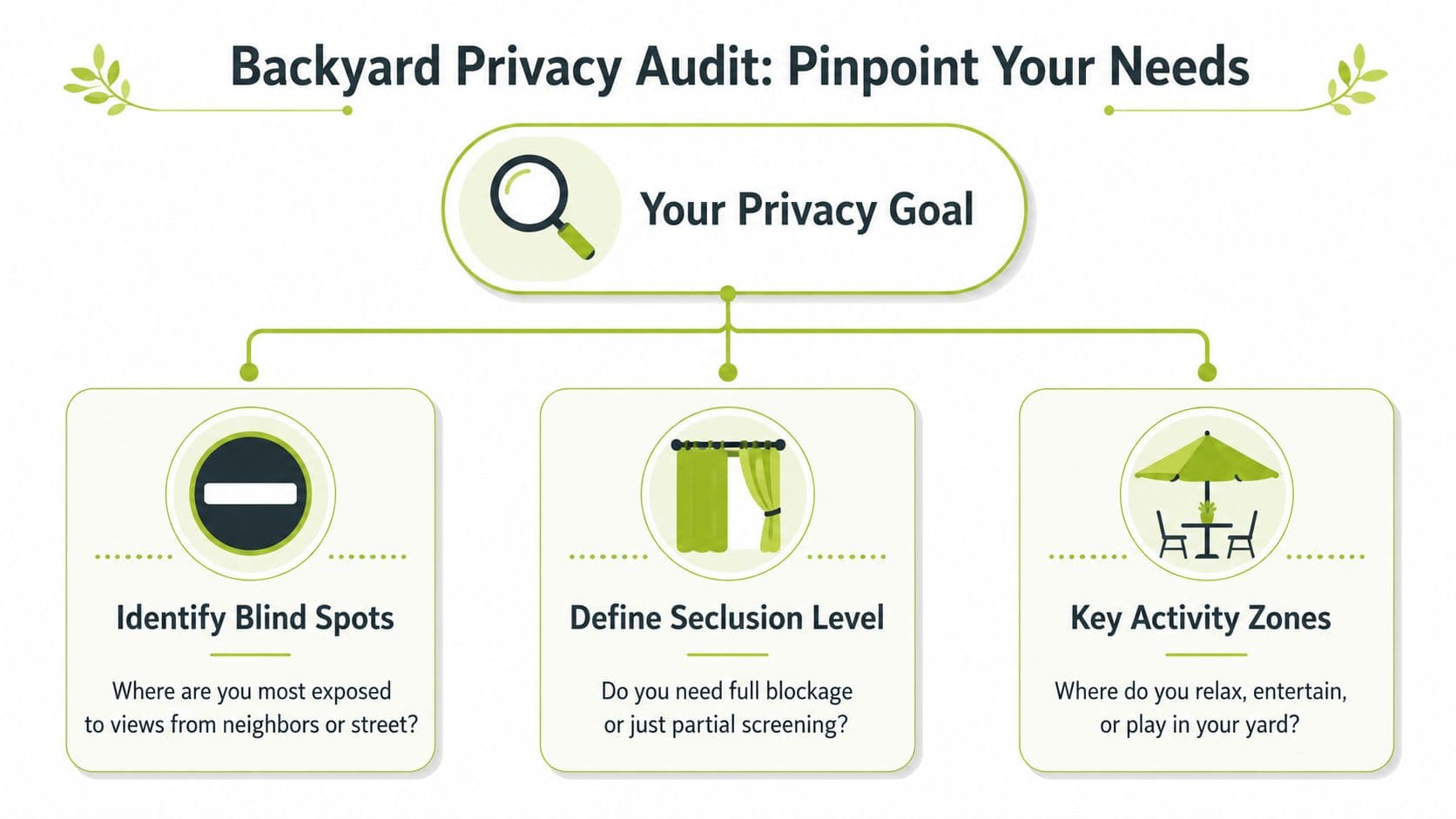 A diagram titled Backyard Privacy Audit: Pinpoint Your Needs featuring steps to identify blind spots, seclusion levels, and activity zones.