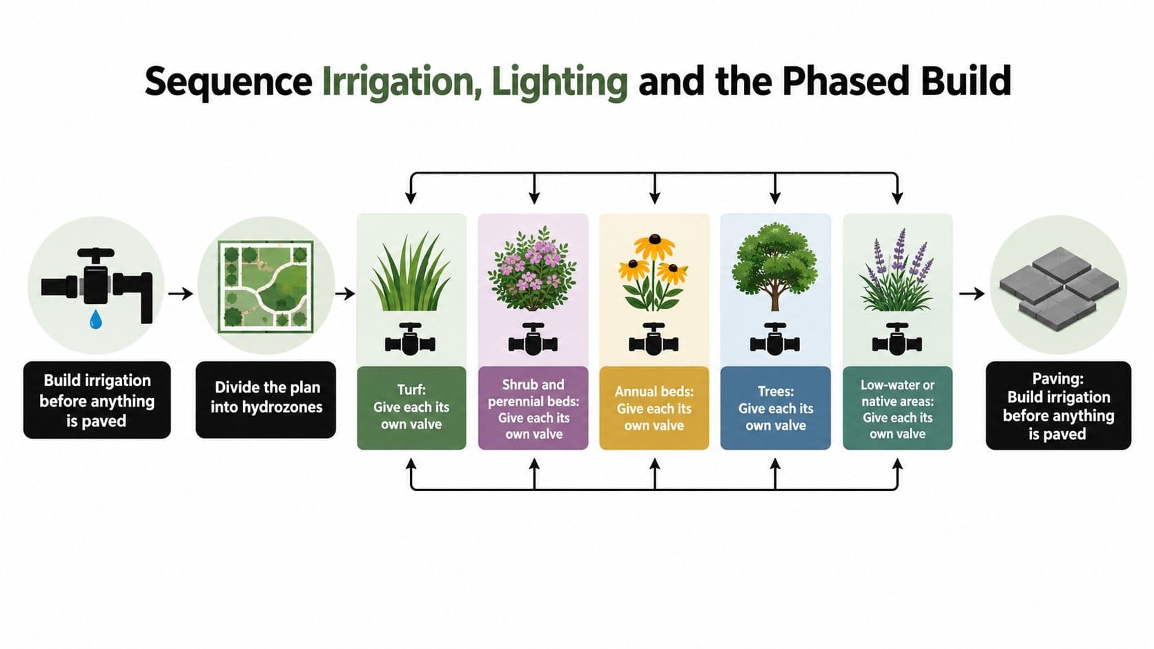 A diagram illustrating the step-by-step sequence for landscaping, focusing on irrigation, hydrozones, and construction phases.