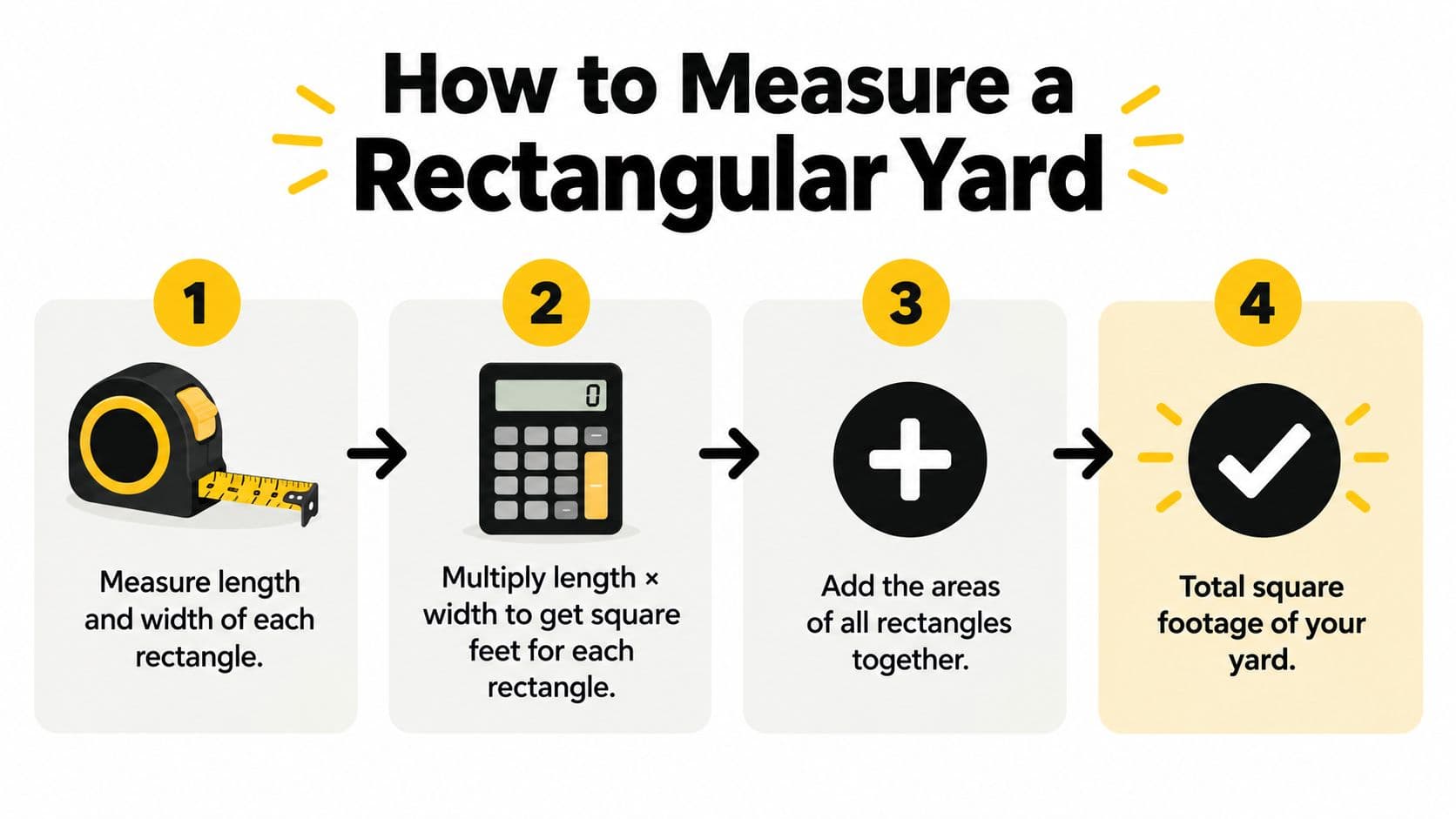 A four-step infographic illustrating how to calculate the total square footage of a rectangular yard area.