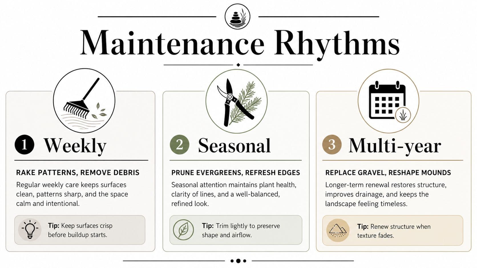 An infographic titled Maintenance Rhythms outlining weekly, seasonal, and multi-year care steps for a zen landscape garden.