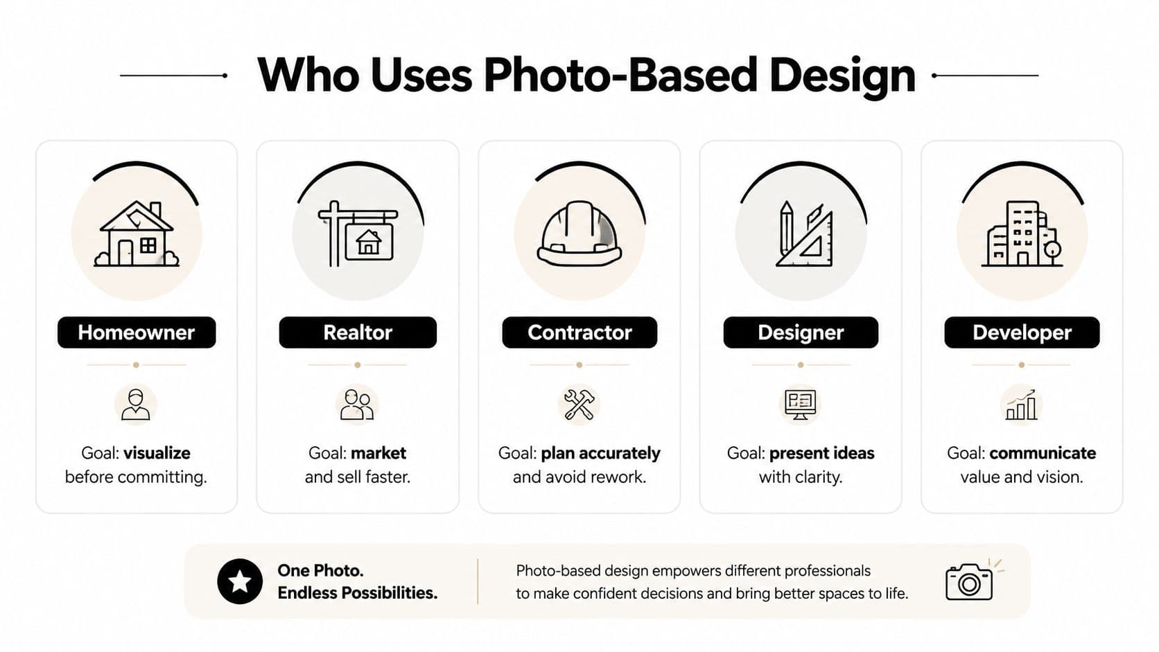 A professional infographic illustrating the five target professionals who use photo-based design, including homeowners, realtors, contractors, designers, and developers.