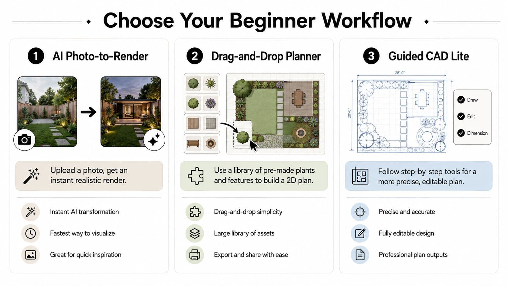 A diagram comparing three different landscape design workflows: AI Photo-to-Render, Drag-and-Drop Planner, and Guided CAD Lite.