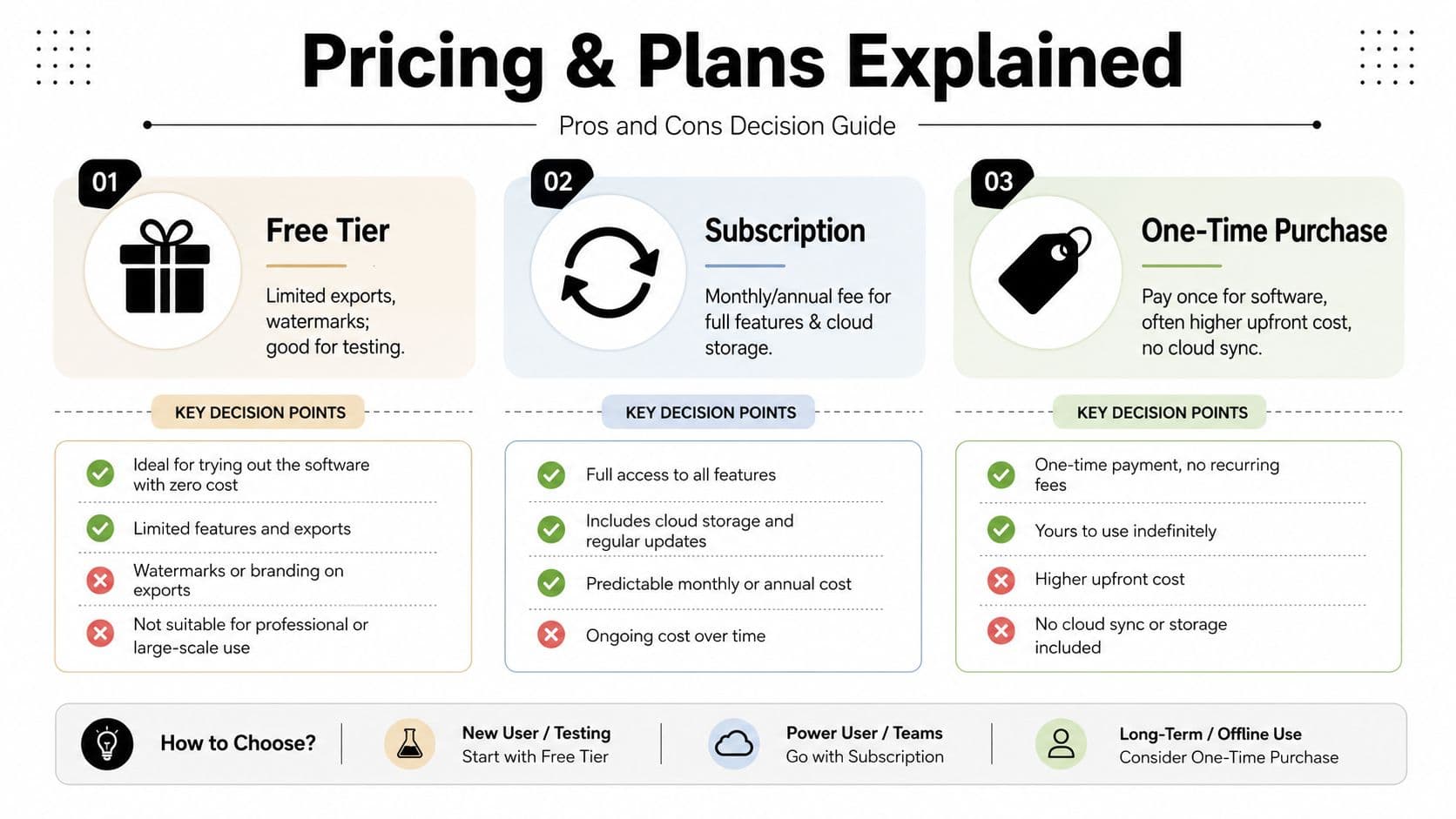 An infographic titled Pricing and Plans Explained comparing Free Tier, Subscription, and One-Time Purchase software pricing models.