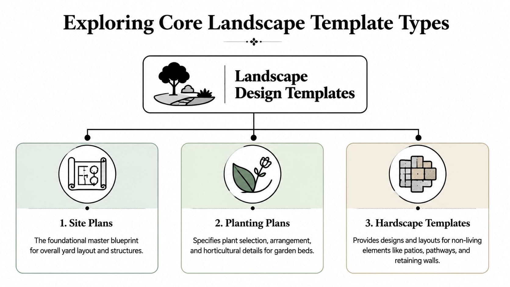 A diagram illustrating three core types of landscape design templates: site plans, planting plans, and hardscape templates.