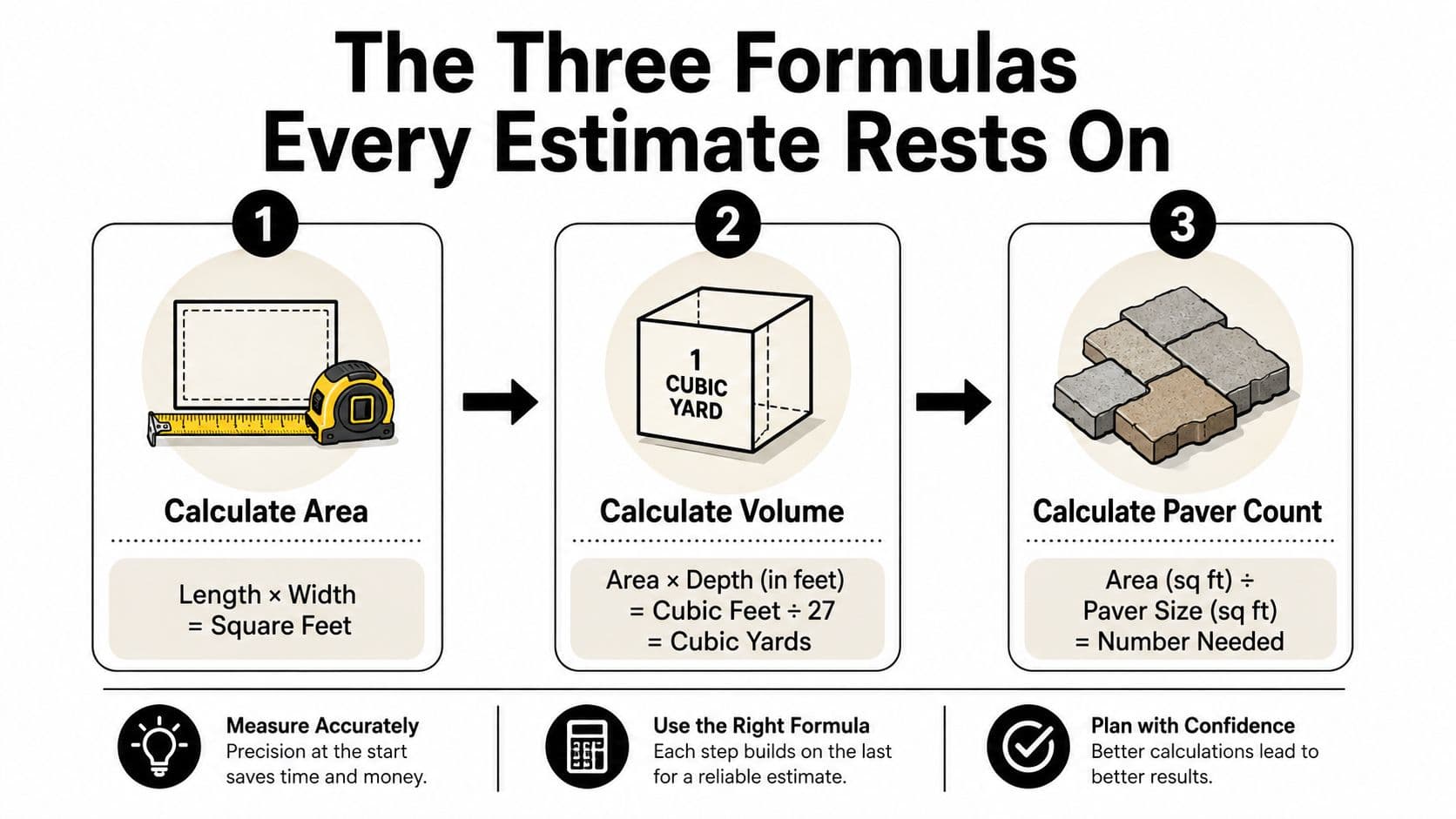 An infographic showing the three essential formulas for estimating landscape projects including area, volume, and paver count.