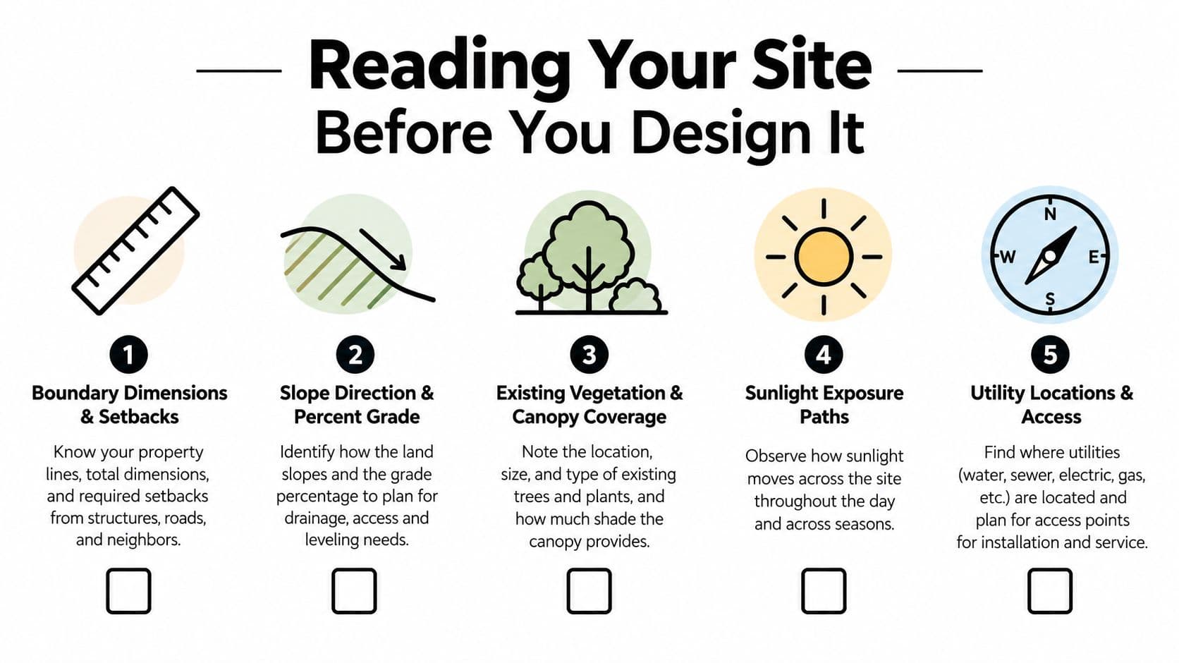 A five-step infographic for site analysis, illustrating steps to evaluate land before starting landscape design projects.