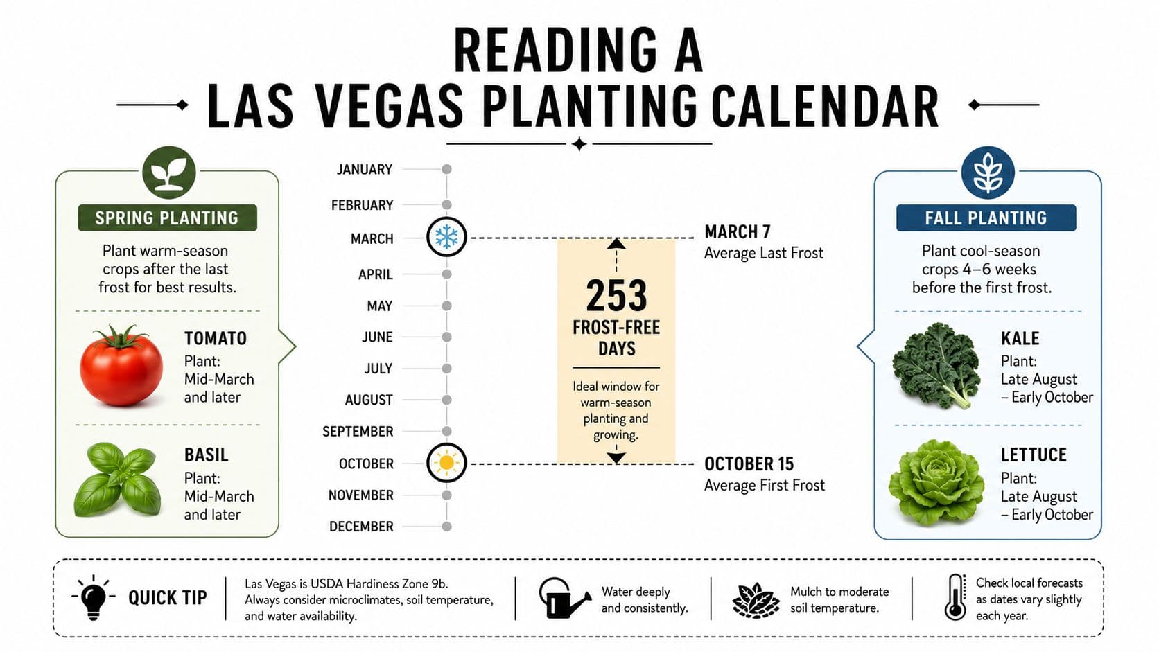 An infographic illustrating the Las Vegas planting calendar, frost dates, and gardening tips for local residents.