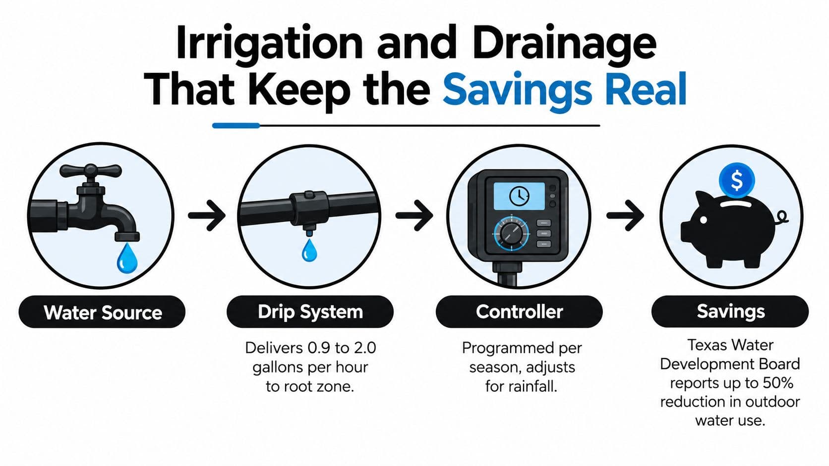 An infographic showing the four steps of an efficient drip irrigation system for saving garden water.