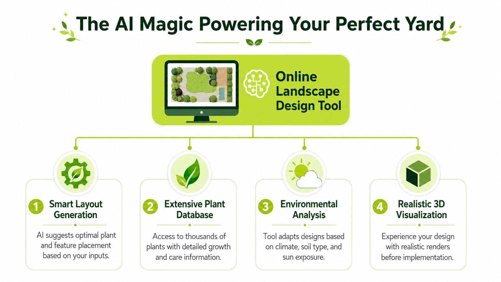 A diagram illustrating the four key features of an AI-powered online landscape design tool for yards.
