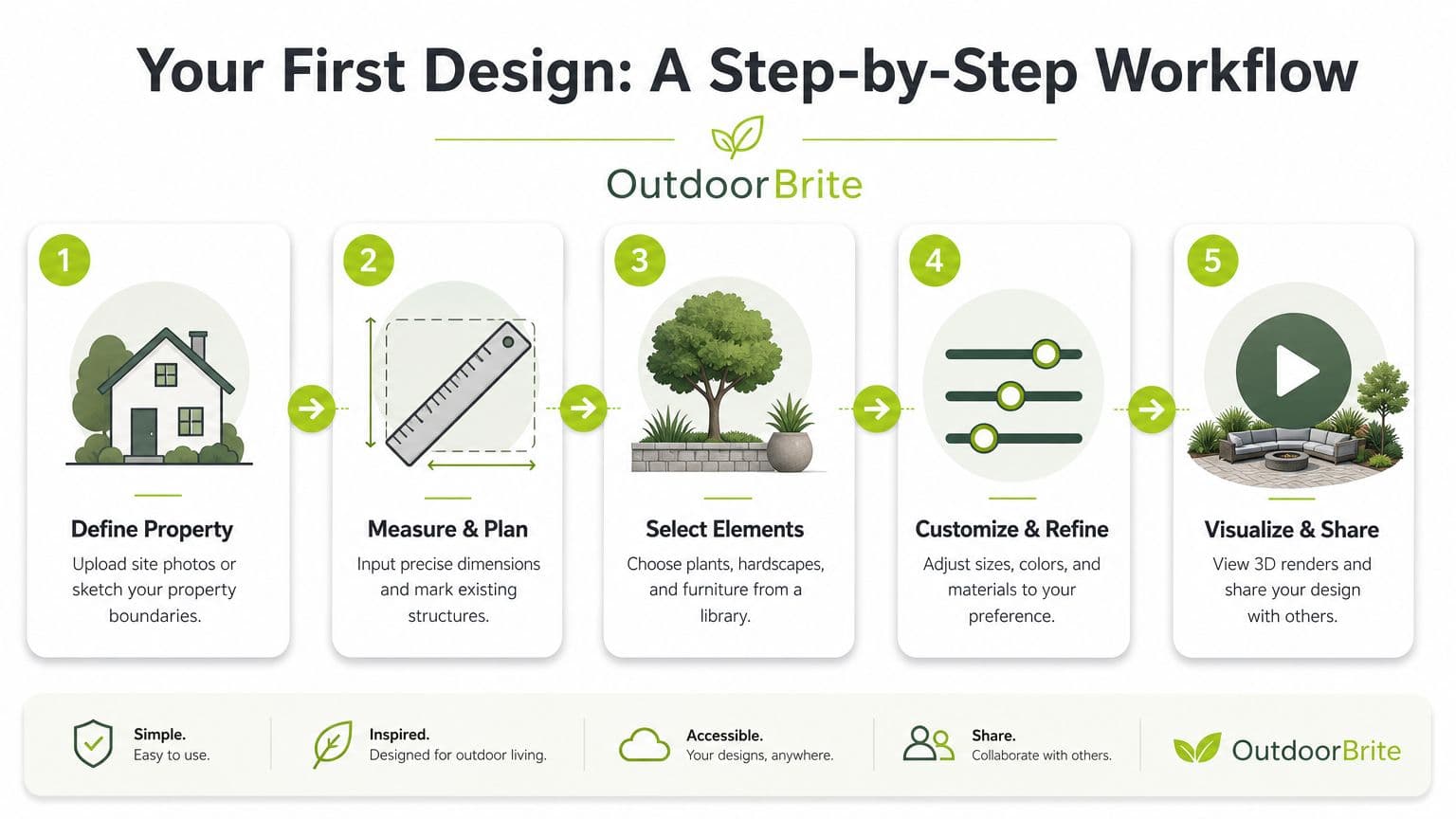A five-step infographic showing the workflow for using the Outdoor Brite online landscape design tool.