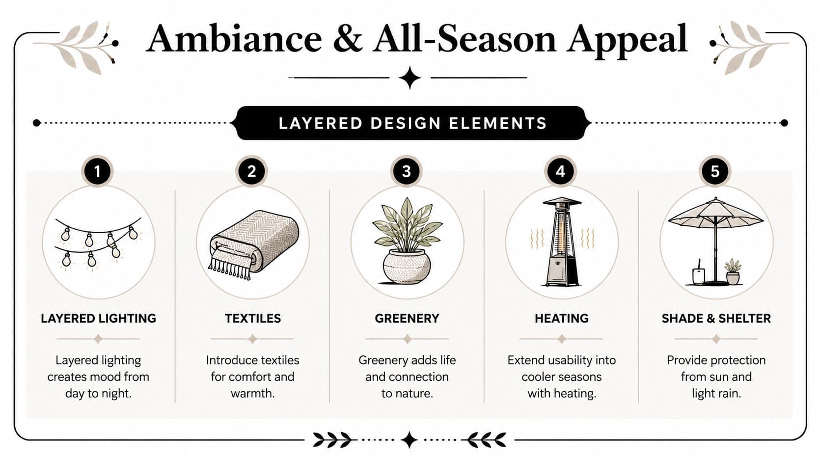 An infographic showing five layered design elements for enhancing patio ambiance and all-season appeal.