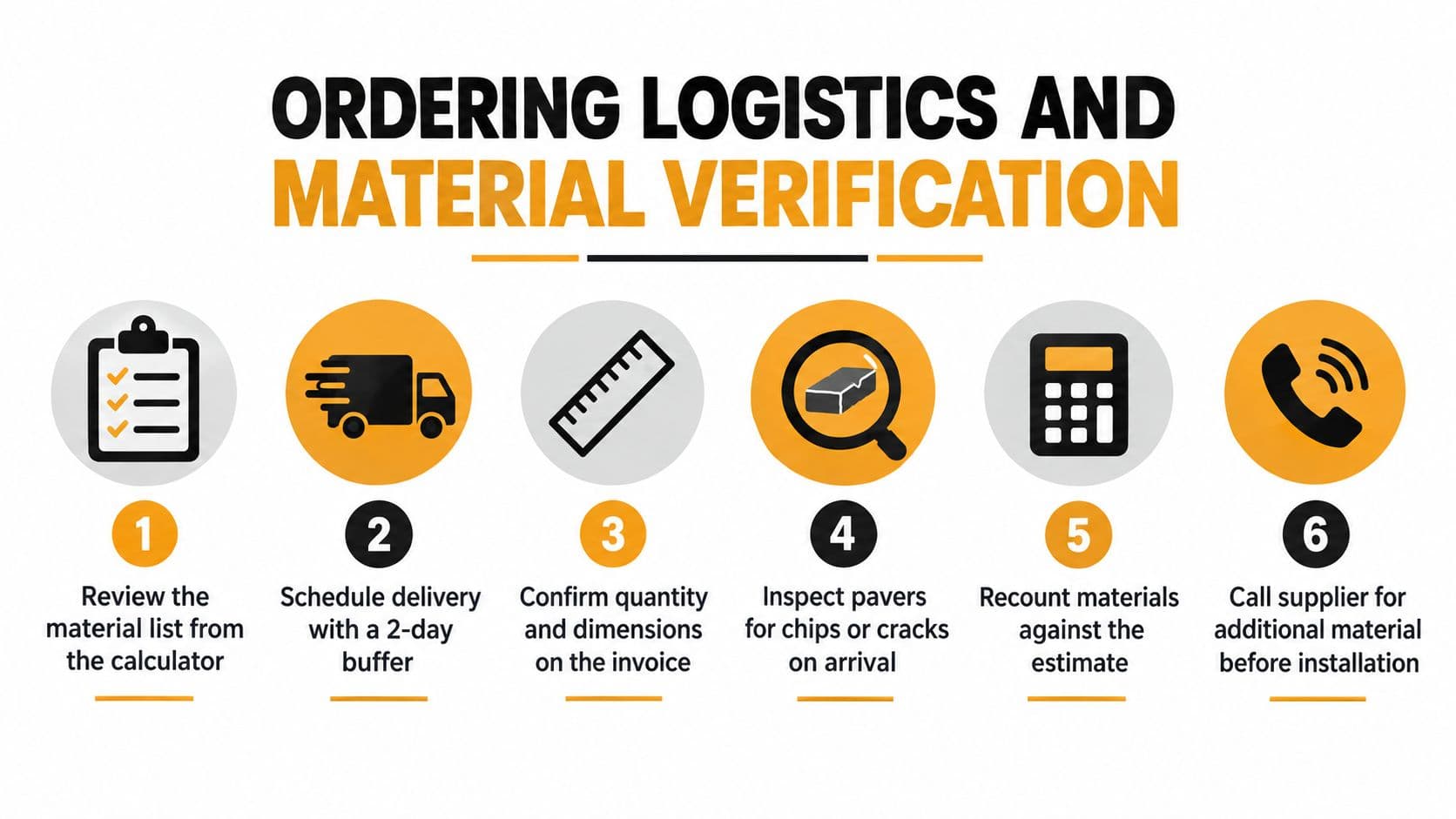 A six-step infographic detailing the logistics process for ordering and verifying material for paver installation projects.