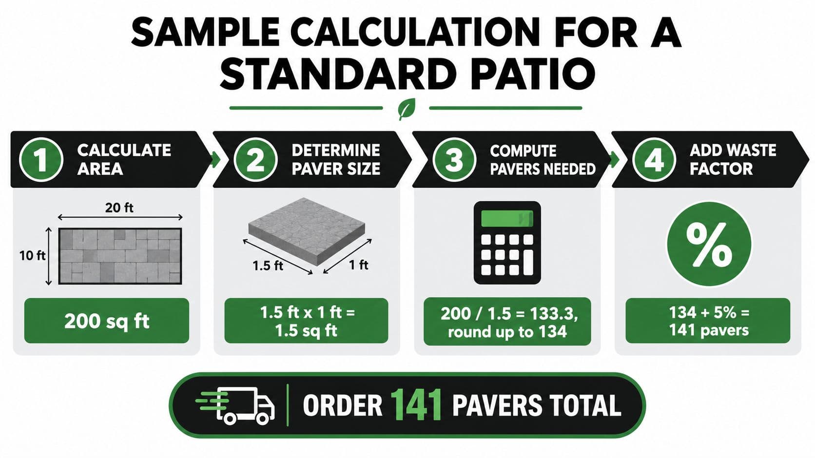 An infographic showing a four-step guide on how to calculate the number of pavers needed for a patio.