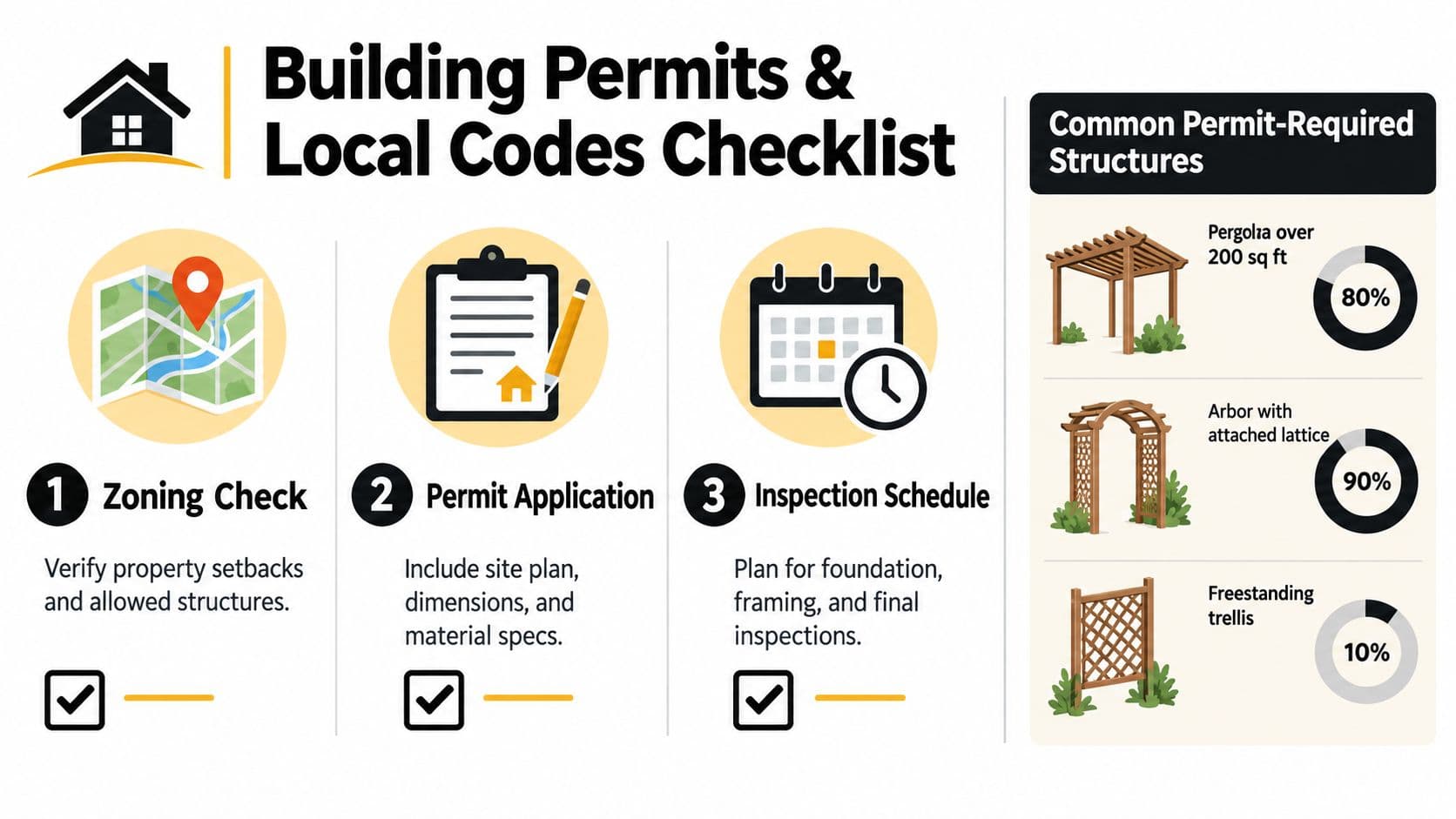 An infographic checklist for building permits and local codes for outdoor structures like pergolas, arbors, and trellises.