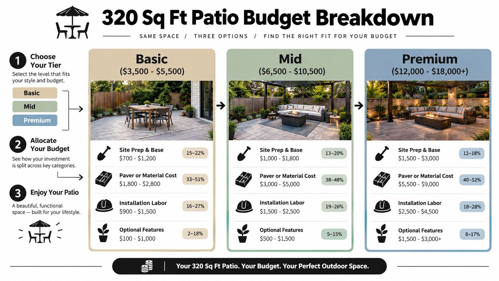 A budget breakdown infographic showing cost estimates for a 320 square foot patio project in three tiers.