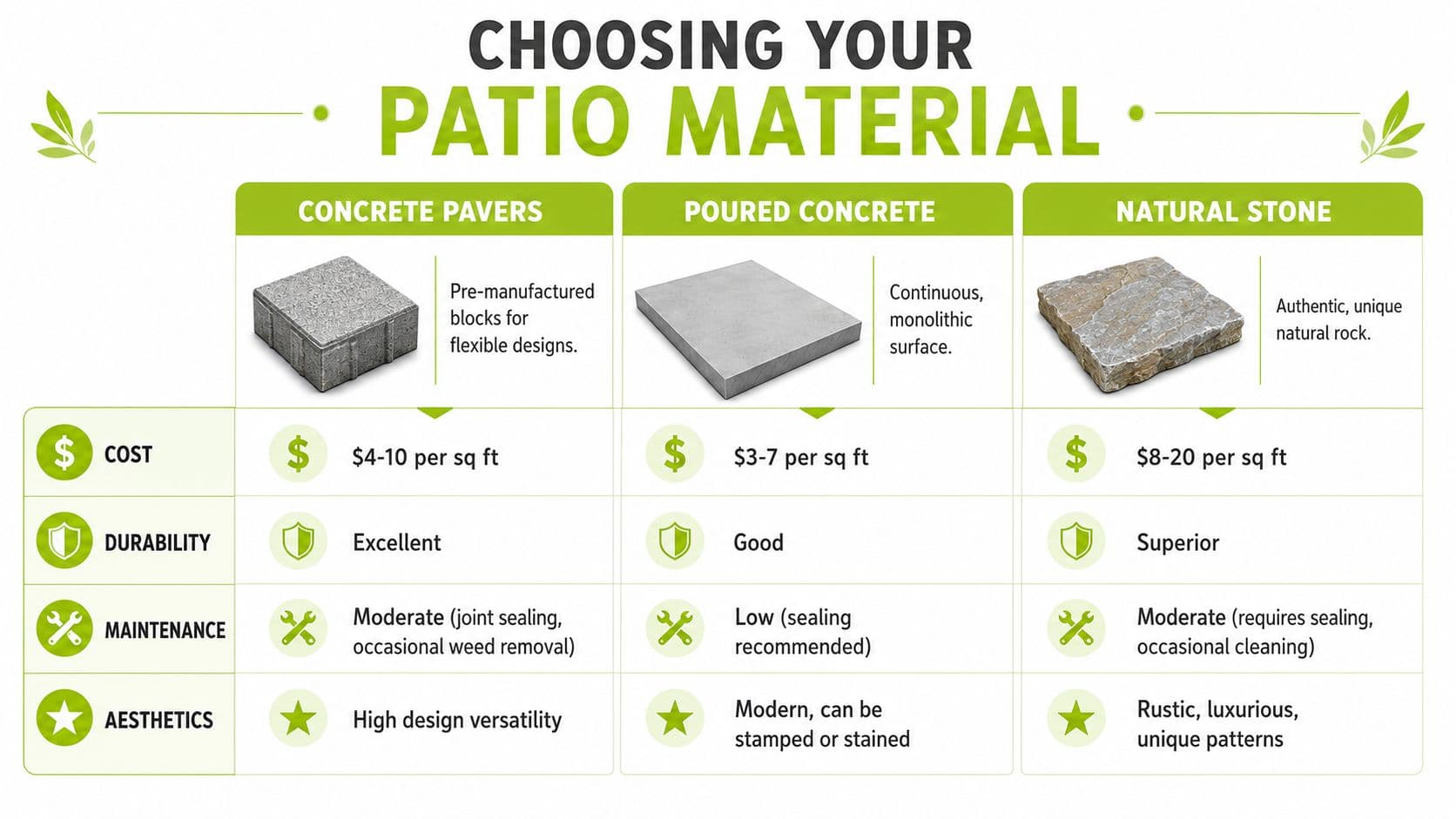 A comparison chart for choosing patio materials including concrete pavers, poured concrete, and natural stone options.