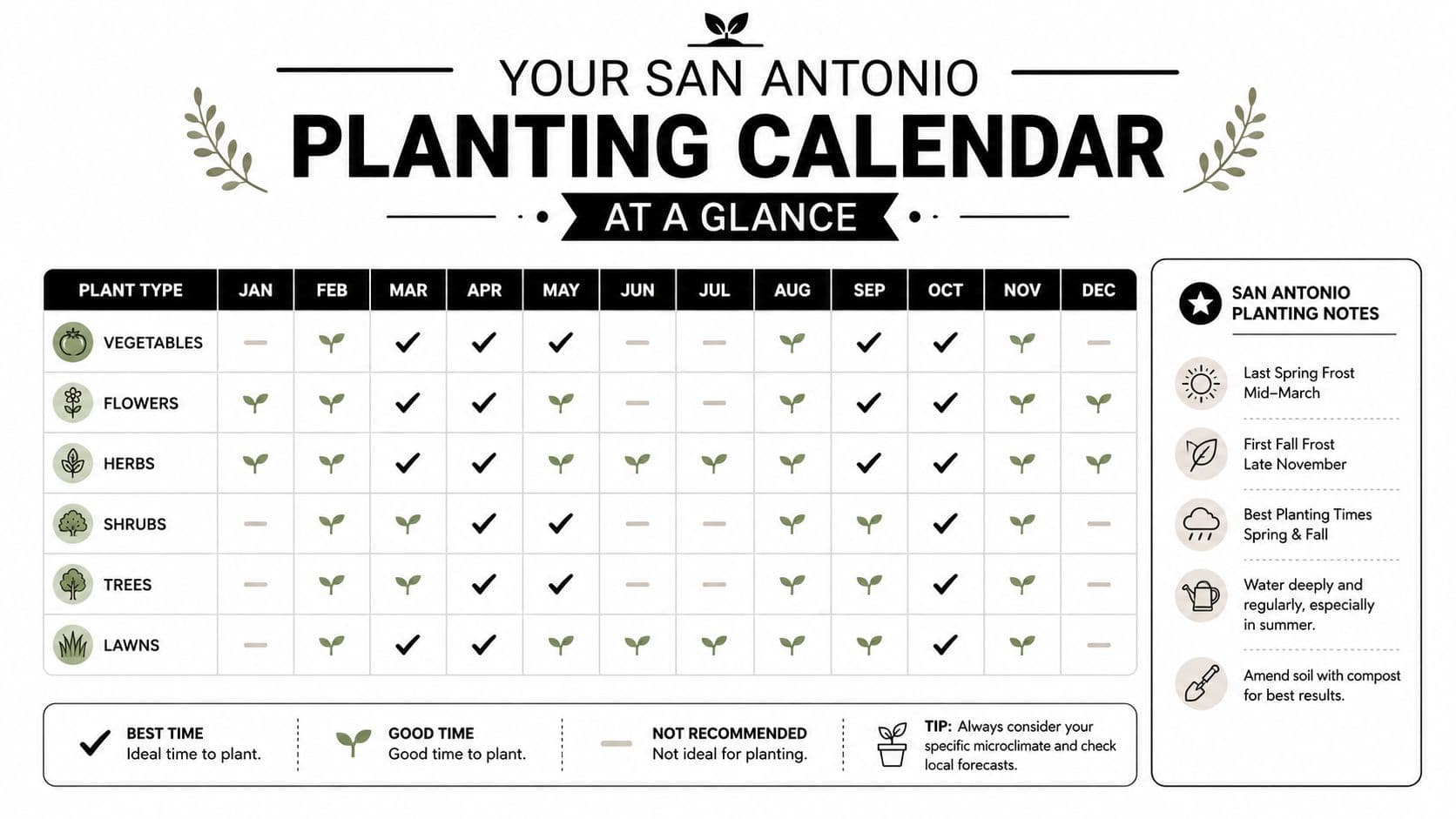 A comprehensive San Antonio planting calendar showing the best and good times to plant different garden varieties.