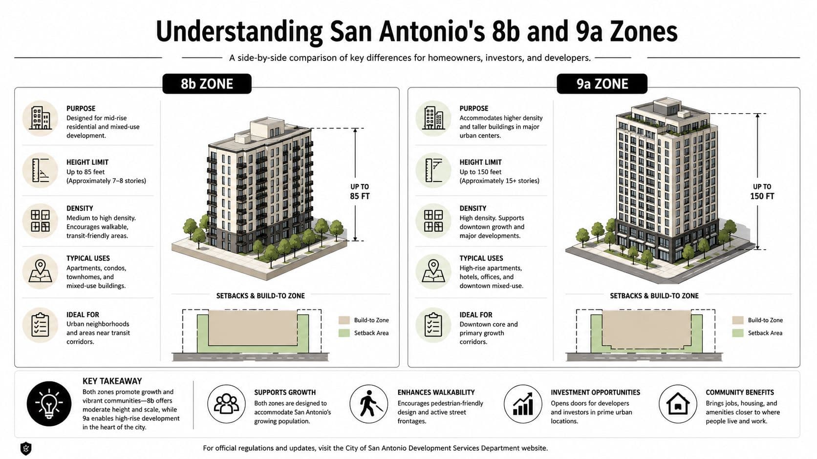 A comparative infographic explaining the zoning regulations for 8b and 9a districts in San Antonio, Texas.