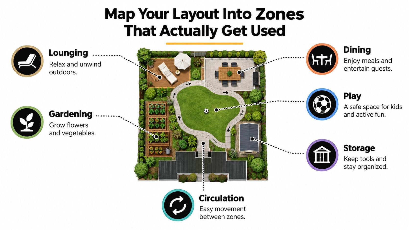 A diagram demonstrating how to organize a backyard layout into functional zones like lounging, dining, and play.