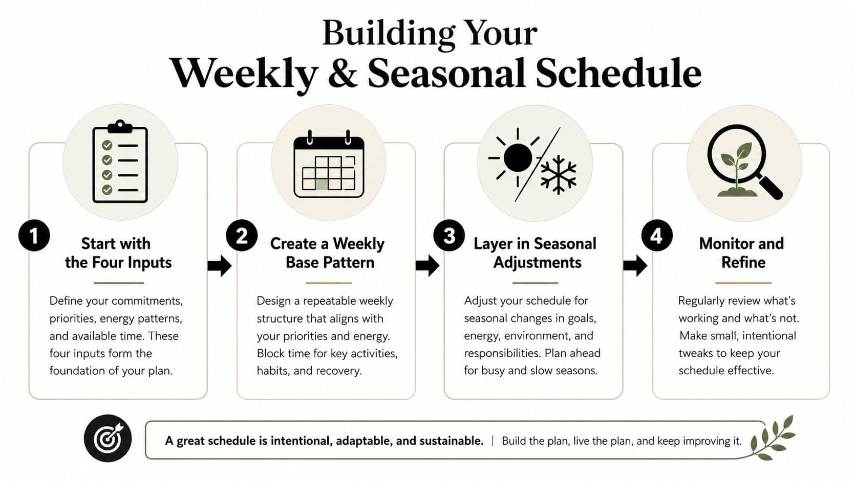 A four-step infographic illustrating a process for building an intentional, adaptable, and sustainable weekly and seasonal schedule.