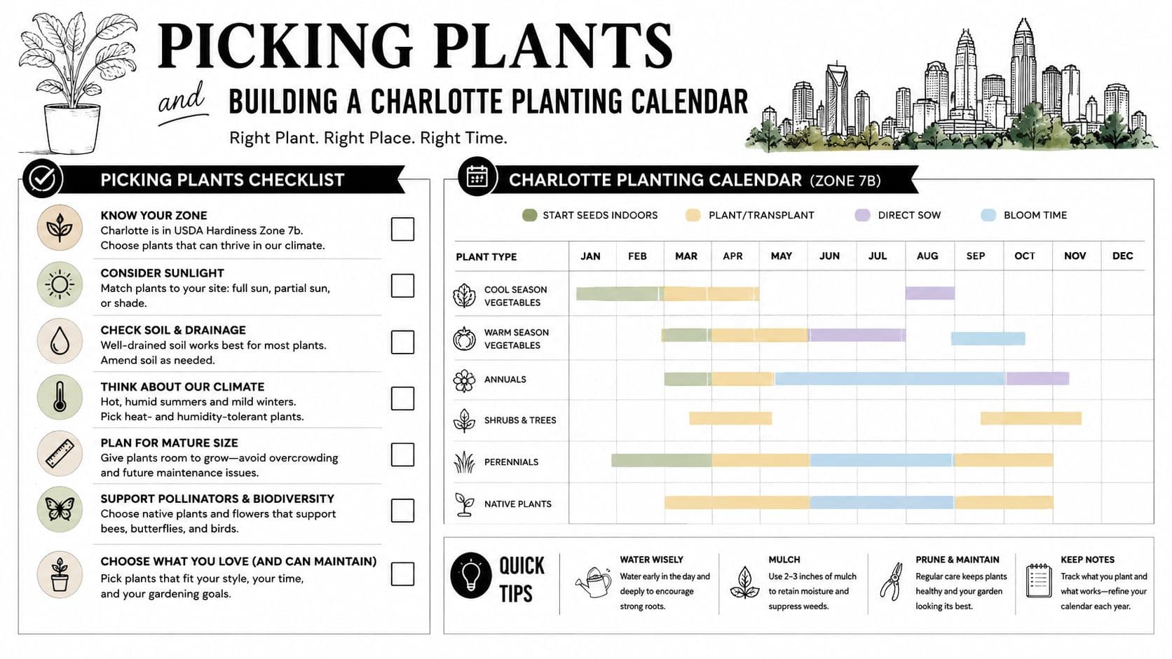 An infographic titled Picking Plants and Building a Charlotte Planting Calendar featuring a checklist and planting schedule.
